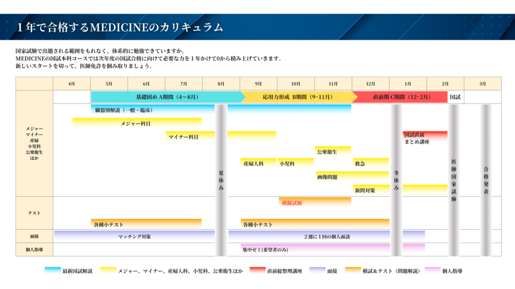 国試本科コース カリキュラム